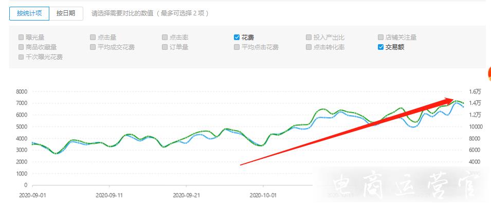 拼多多店鋪如何做好付費(fèi)推廣?付費(fèi)推廣的四個(gè)階段必須把握